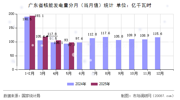 广东省核能发电量分月（当月值）统计