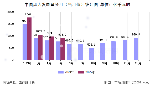 中国风力发电量分月（当月值）统计图