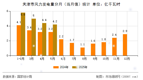 天津市风力发电量分月（当月值）统计