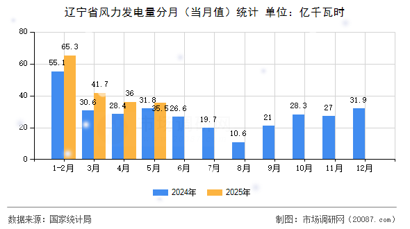 辽宁省风力发电量分月(当月值)统计 辽宁省风力发电量分月(当月值)统计