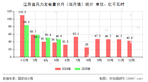 江苏省风力发电量分月(当月值)统计 江苏省风力发电量分月(当月值)统计