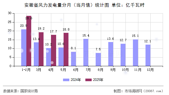 安徽省风力发电量分月(当月值)统计图 安徽省风力发电量分月(当月值)统计图