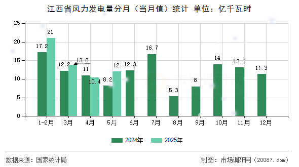 江西省风力发电量分月(当月值)统计 江西省风力发电量分月(当月值)统计