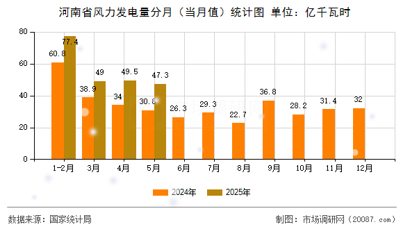 河南省风力发电量分月（当月值）统计图