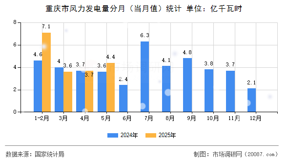 重庆市风力发电量分月(当月值)统计 重庆市风力发电量分月(当月值)统计