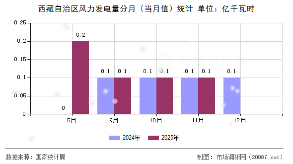 西藏自治区风力发电量分月(当月值)统计 西藏自治区风力发电量分月(当月值)统计