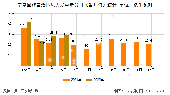 宁夏回族自治区风力发电量分月（当月值）统计