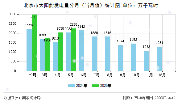 北京市太阳能发电量分月(当月值)统计图 北京市太阳能发电量分月(当月值)统计图