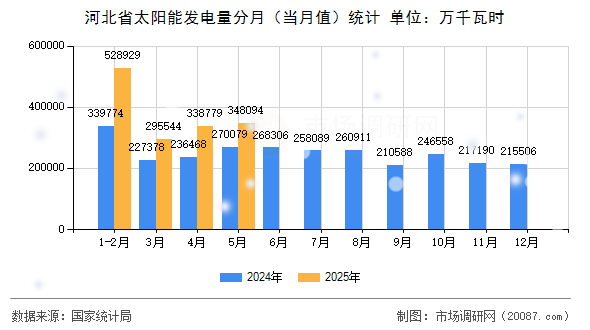 河北省太阳能发电量分月(当月值)统计 河北省太阳能发电量分月(当月值)统计