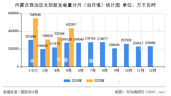 内蒙古自治区太阳能发电量分月（当月值）统计图