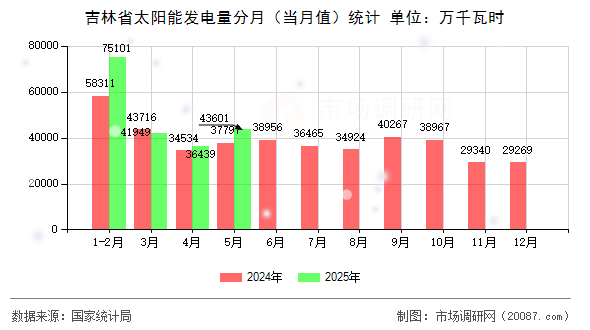 吉林省太阳能发电量分月(当月值)统计 吉林省太阳能发电量分月(当月值)统计
