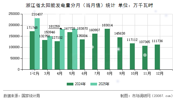 浙江省太阳能发电量分月（当月值）统计