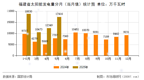 福建省太阳能发电量分月（当月值）统计图