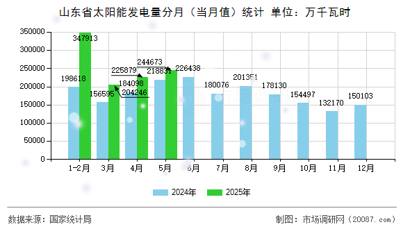 山东省太阳能发电量分月(当月值)统计 山东省太阳能发电量分月(当月值)统计