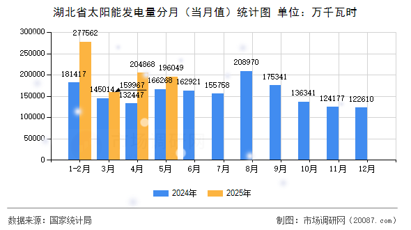 湖北省太阳能发电量分月（当月值）统计图