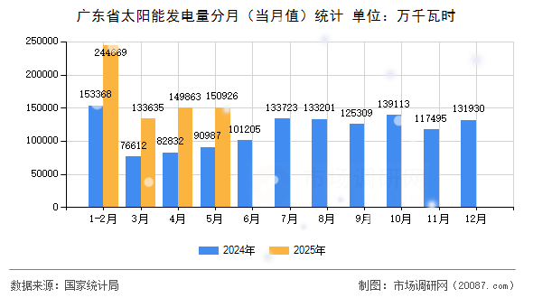 广东省太阳能发电量分月(当月值)统计 广东省太阳能发电量分月(当月值)统计