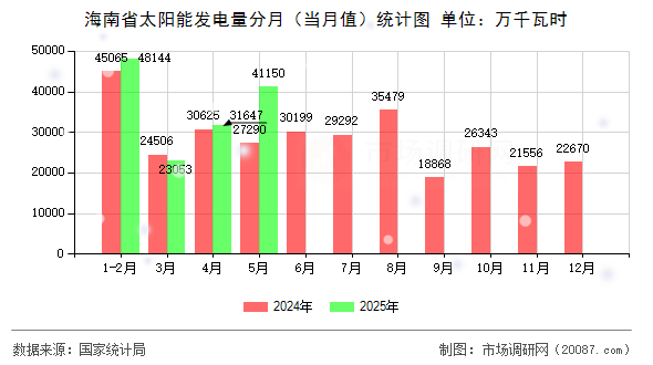 海南省太阳能发电量分月(当月值)统计图 海南省太阳能发电量分月(当月值)统计图