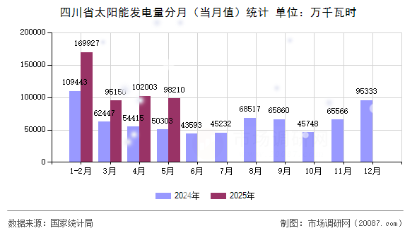 四川省太阳能发电量分月(当月值)统计 四川省太阳能发电量分月(当月值)统计