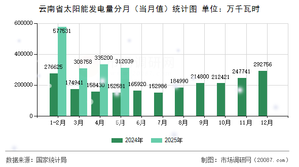 云南省太阳能发电量分月（当月值）统计图