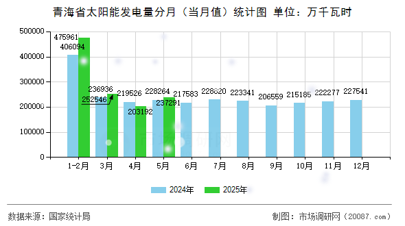 青海省太阳能发电量分月（当月值）统计图