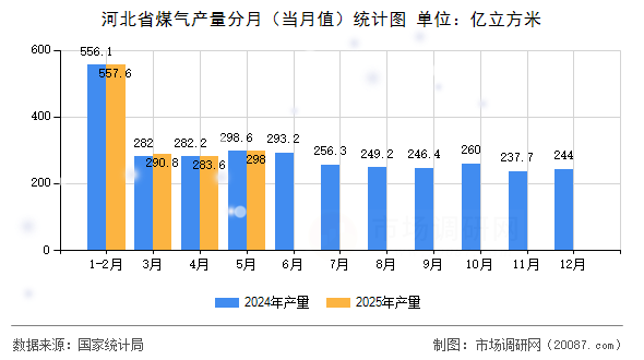 河北省煤气产量分月(当月值)统计图 河北省煤气产量分月(当月值)统计图