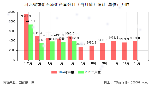 河北省铁矿石原矿产量分月（当月值）统计