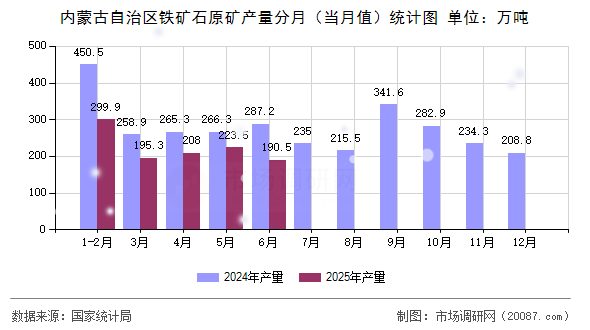 内蒙古自治区铁矿石原矿产量分月（当月值）统计图