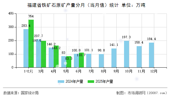 福建省铁矿石原矿产量分月（当月值）统计