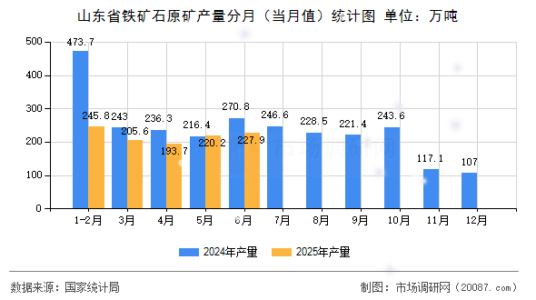 山东省铁矿石原矿产量分月(当月值)统计图 山东省铁矿石原矿产量分月(当月值)统计图