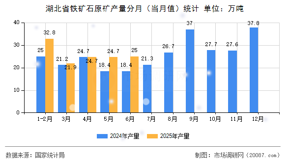 湖北省铁矿石原矿产量分月(当月值)统计 湖北省铁矿石原矿产量分月(当月值)统计