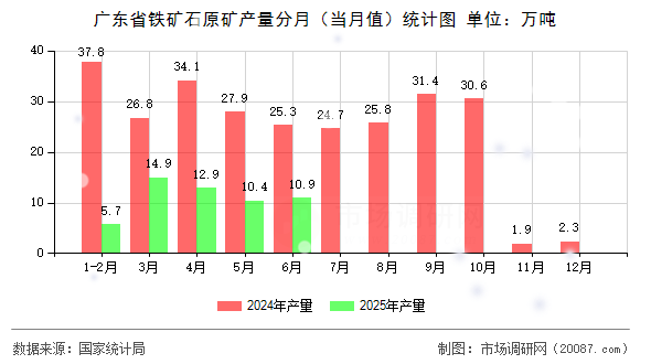 广东省铁矿石原矿产量分月(当月值)统计图 广东省铁矿石原矿产量分月(当月值)统计图