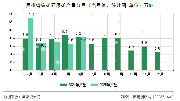 贵州省铁矿石原矿产量分月(当月值)统计图 贵州省铁矿石原矿产量分月(当月值)统计图