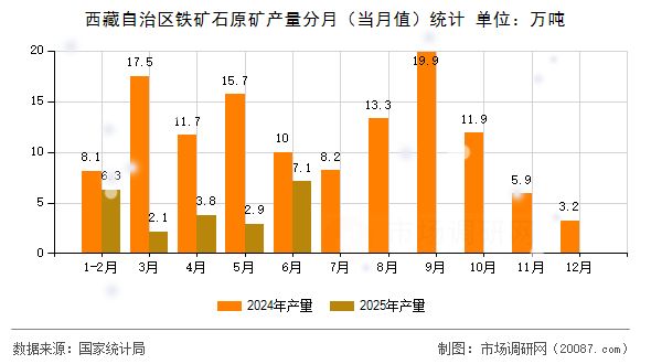 西藏自治区铁矿石原矿产量分月（当月值）统计