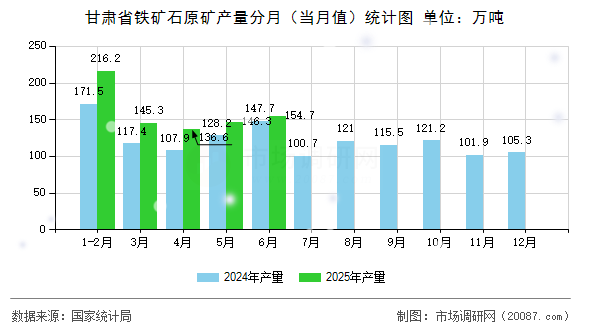 甘肃省铁矿石原矿产量分月（当月值）统计图