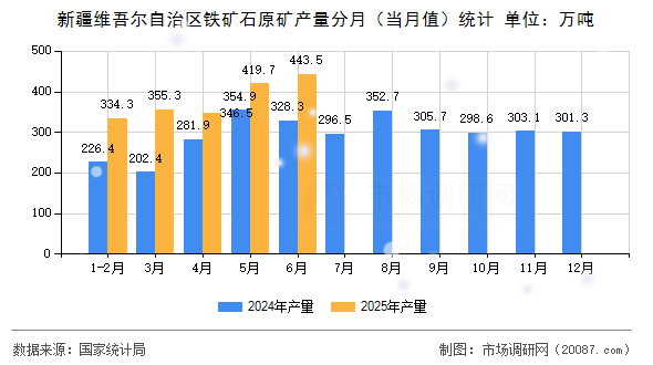 新疆维吾尔自治区铁矿石原矿产量分月（当月值）统计