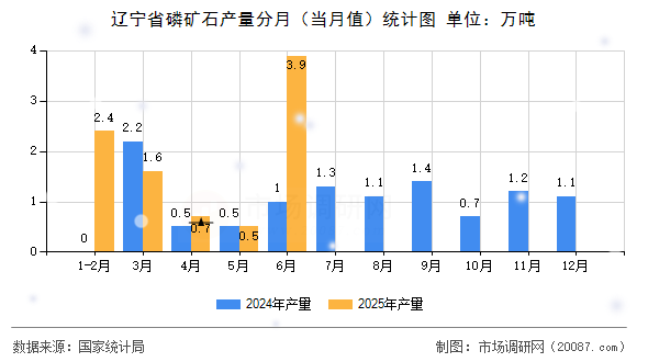 辽宁省磷矿石产量分月（当月值）统计图