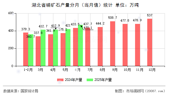 湖北省磷矿石产量分月（当月值）统计