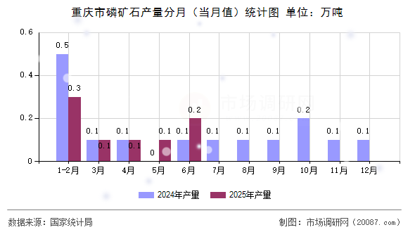 重庆市磷矿石产量分月(当月值)统计图 重庆市磷矿石产量分月(当月值)统计图
