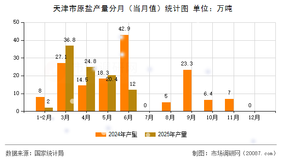 天津市原盐产量分月（当月值）统计图