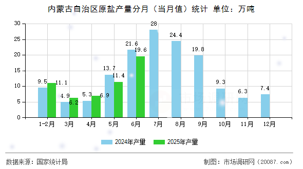 内蒙古自治区原盐产量分月（当月值）统计