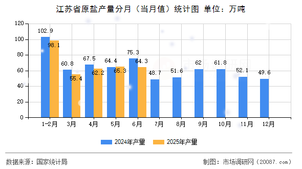 江苏省原盐产量分月(当月值)统计图 江苏省原盐产量分月(当月值)统计图
