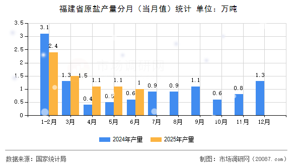 福建省原盐产量分月（当月值）统计