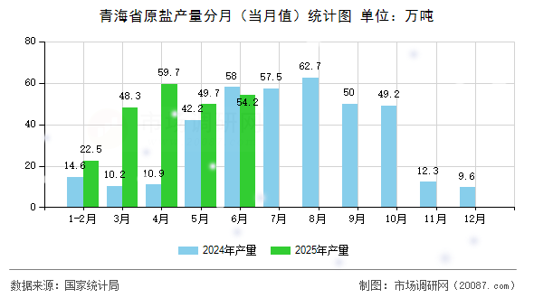 青海省原盐产量分月(当月值)统计图 青海省原盐产量分月(当月值)统计图