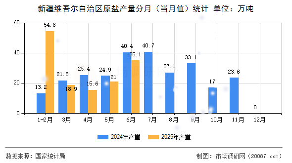 新疆维吾尔自治区原盐产量分月(当月值)统计 新疆维吾尔自治区原盐产量分月(当月值)统计