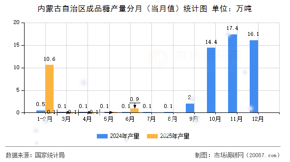 内蒙古自治区成品糖产量分月（当月值）统计图