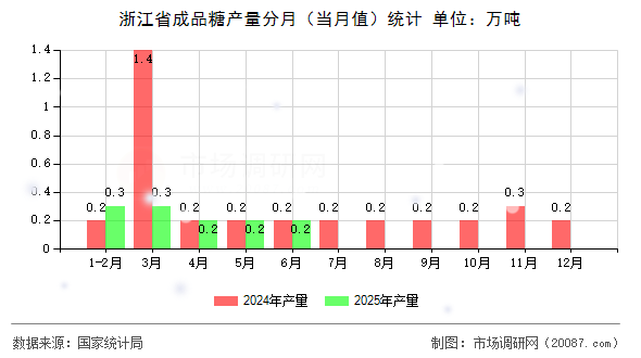 浙江省成品糖产量分月（当月值）统计