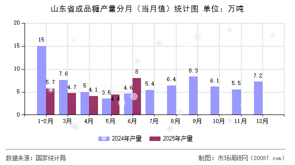 山东省成品糖产量分月（当月值）统计图