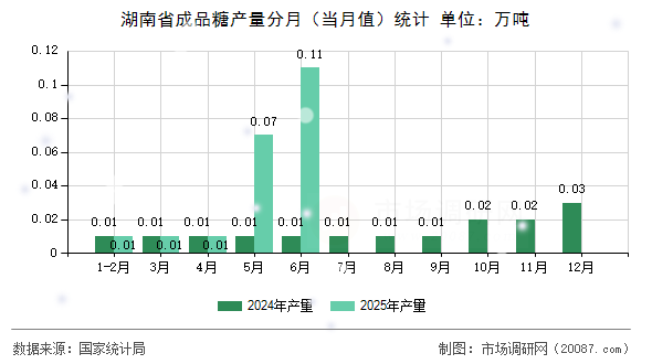 湖南省成品糖产量分月（当月值）统计
