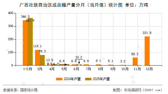 广西壮族自治区成品糖产量分月(当月值)统计图 广西壮族自治区成品糖产量分月(当月值)统计图
