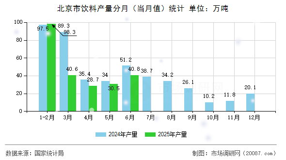 北京市饮料产量分月（当月值）统计